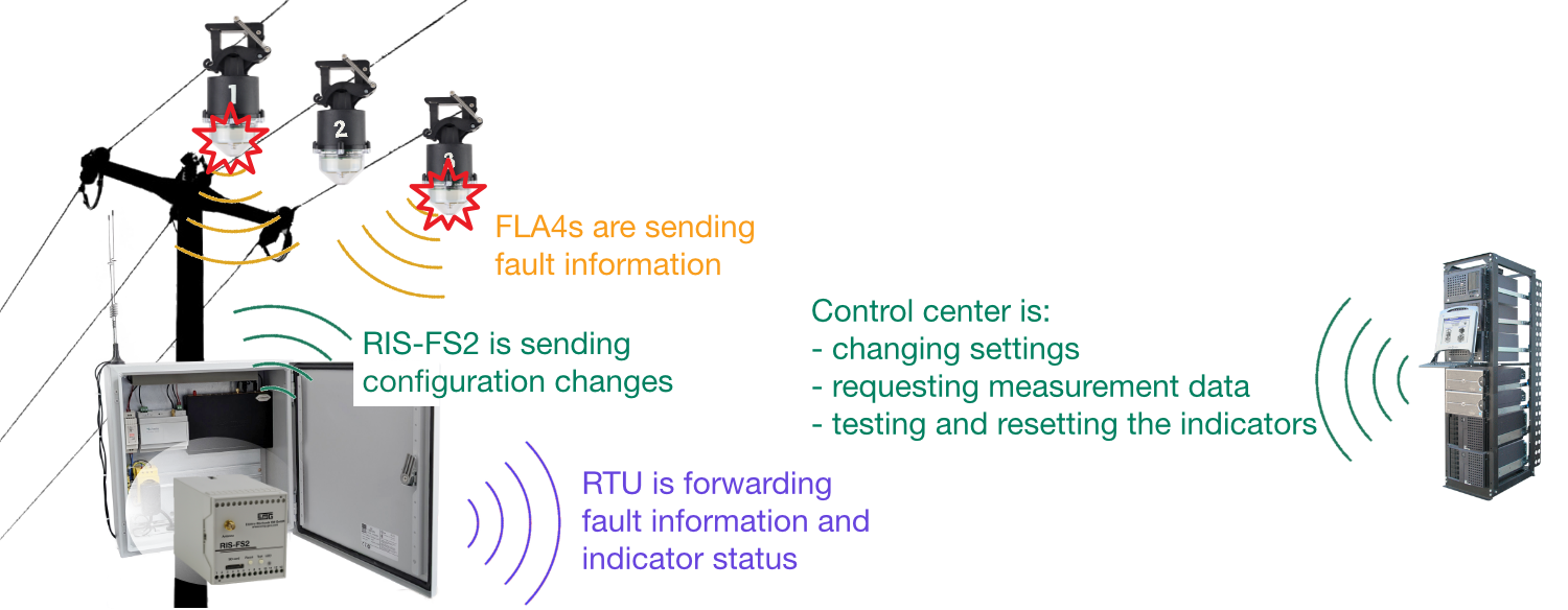 RIS-FM operation with SMS